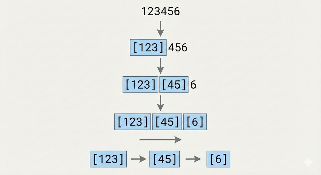 Diagramm: Zahl 123456 wird in verschiedene Token-Kombinationen zerlegt: 123/456, 12/34/56, etc.